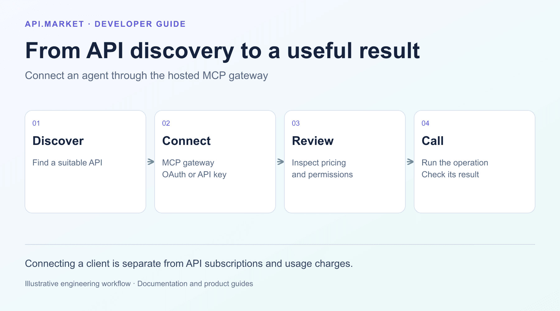 Featured image for article: API.market MCP Gateway: Current Setup, Pricing and a First Workflow